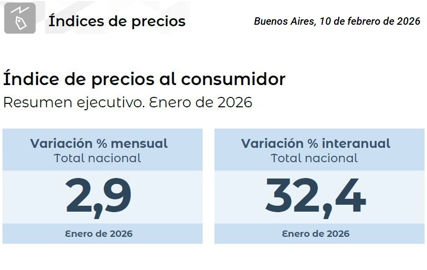 Inflación de enero 2026: el IPC subió 2,9% y habría sido menor con la ...